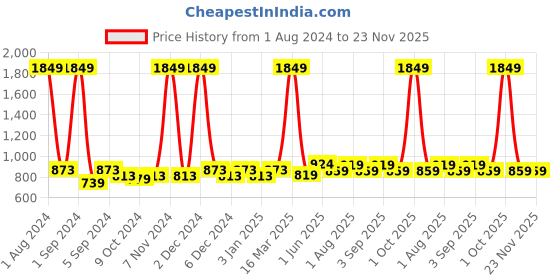 myntra.com Kuber Industries White Wax Textured Scented Jar Fragrance Candle kuber industries Price History Graph from 1 Aug 2024 to 22 Nov 2025