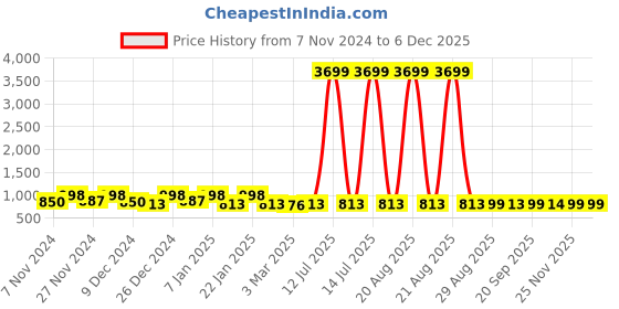 myntra.com Kuber Industries White Wood Spherical Table Lamp kuber industries Price History Graph from 7 Nov 2024 to 5 Dec 2025