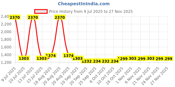 myntra.com Kuber Industries White Wooden Bedside Table kuber industries Price History Graph from 9 Jul 2025 to 26 Nov 2025
