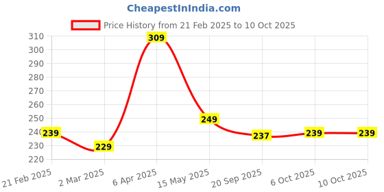 myntra.com Kuber Industries White Zig Zag Cotton 4-Seater Table Cover kuber industries Price History Graph from 21 Feb 2025 to 9 Oct 2025