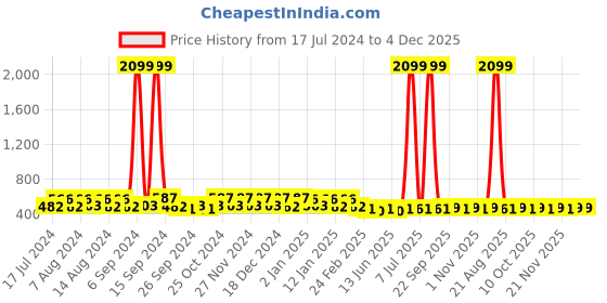 myntra.com Kuber Industries White& Gold Toned 4 Pcs Printed Drawer Organisers 33 L kuber industries Price History Graph from 17 Jul 2024 to 4 Dec 2025