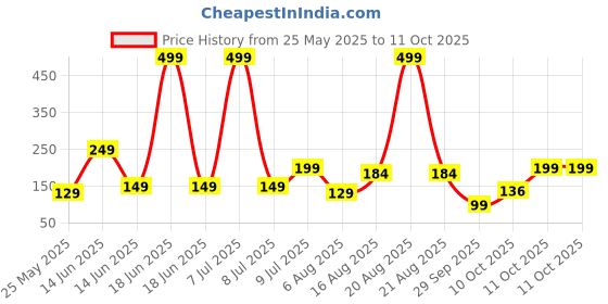 myntra.com Kuber Industries WhiteFloral Print TableRunner kuber industries Price History Graph from 25 May 2025 to 11 Oct 2025