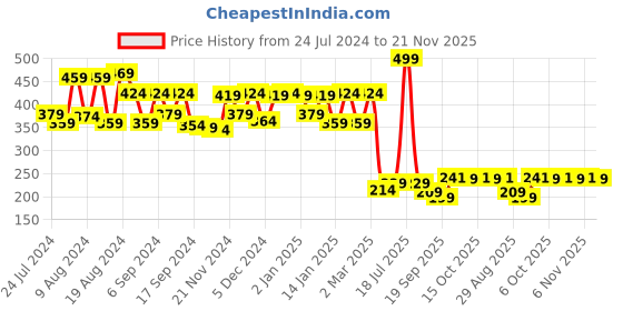 myntra.com Kuber Industries Wine Logo-Printed Detail Rexine Toiletry Organizer With Carrying Strap kuber industries Price History Graph from 24 Jul 2024 to 21 Nov 2025