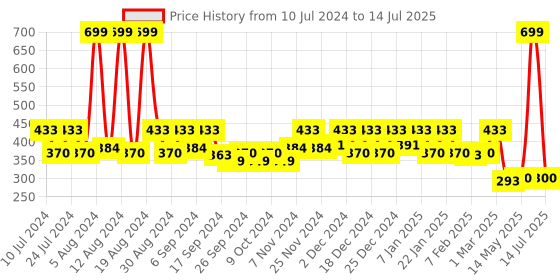 myntra.com Kuber Industries Without Bar Hanger kuber industries Price History Graph from 10 Jul 2024 to 14 Jul 2025