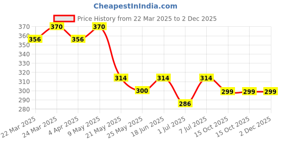 myntra.com Kuber Industries Women & Girls Set Of 12 Colorful Flower Print Soft Cotton Hankies kuber industries Price History Graph from 22 Mar 2025 to 1 Dec 2025
