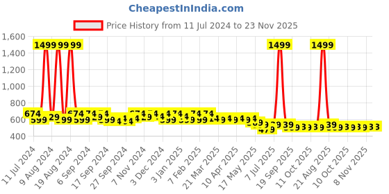 myntra.com Kuber Industries Women Geometric Printed Structured Shoulder Bag with Bow Detail kuber industries Price History Graph from 11 Jul 2024 to 23 Nov 2025