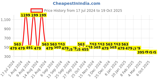 myntra.com Kuber Industries Women Maroon Checked Double Layer Travel Toiletry Bag kuber industries Price History Graph from 17 Jul 2024 to 18 Oct 2025