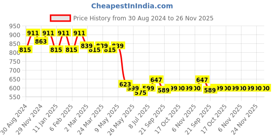 myntra.com Kuber Industries Women Pack Of 2 Black Geometric Printed Structured Tote Bags kuber industries Price History Graph from 30 Aug 2024 to 26 Nov 2025