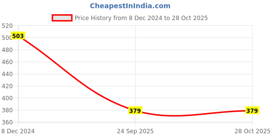 myntra.com Kuber Industries Women Pack of 3 Conversational Printed Ethnic Potlis kuber industries Price History Graph from 8 Dec 2024 to 28 Oct 2025