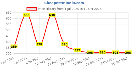 myntra.com Kuber Industries Women Printed Structured Shoulder Bag kuber industries Price History Graph from 1 Jul 2025 to 10 Oct 2025