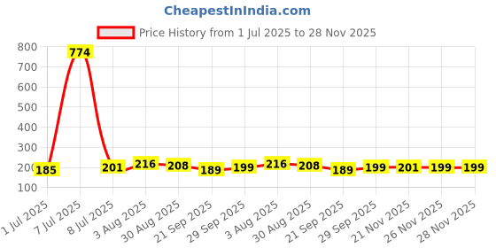myntra.com Kuber Industries Women Shopper Shoulder Bag kuber industries Price History Graph from 1 Jul 2025 to 28 Nov 2025