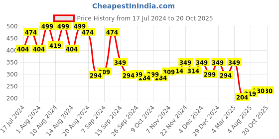 myntra.com Kuber Industries Wood Sweet Home Design 7 Hooks Mounted Key Holder kuber industries Price History Graph from 17 Jul 2024 to 20 Oct 2025