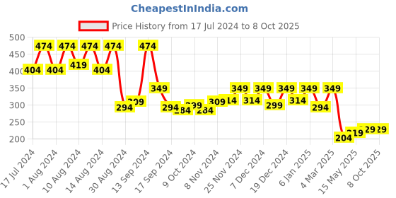 myntra.com Kuber Industries Wooden Home Design 7 Hooks Mounted Key Holder kuber industries Price History Graph from 17 Jul 2024 to 7 Oct 2025