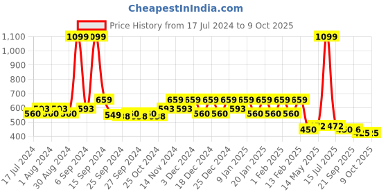 myntra.com Kuber Industries Woven Design Jute Carpet kuber industries Price History Graph from 17 Jul 2024 to 9 Oct 2025