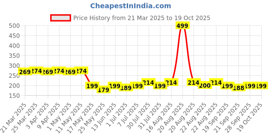 myntra.com Kuber Industries Wrist Brace With Thumb Loop Sports Accessories kuber industries Price History Graph from 21 Mar 2025 to 17 Oct 2025