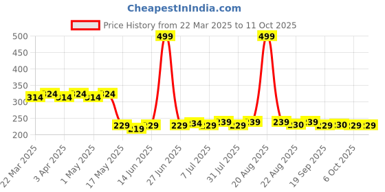 myntra.com Kuber Industries Wrist Brace With Thumb Loop Sports Accessories kuber industries Price History Graph from 22 Mar 2025 to 10 Oct 2025