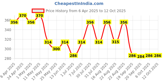 myntra.com Kuber Industries Wrist Brace With Thumb Loop Sports Accessories kuber industries Price History Graph from 6 Apr 2025 to 11 Oct 2025