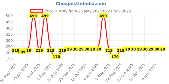 myntra.com Kuber Industries Yelllow Shaggy Plain Entrance Door Mat kuber industries Price History Graph from 25 May 2025 to 21 Nov 2025