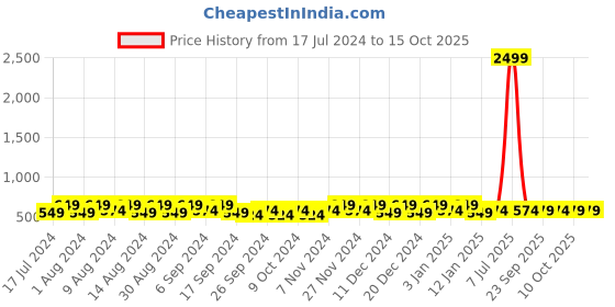 myntra.com Kuber Industries Yellow 12 Pcs Printed Shoe Organizers kuber industries Price History Graph from 17 Jul 2024 to 14 Oct 2025