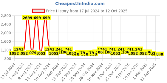 myntra.com Kuber Industries Yellow 12 Pcs Textured Water Bottle 1 L Each kuber industries Price History Graph from 17 Jul 2024 to 12 Oct 2025