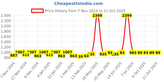 myntra.com Kuber Industries Yellow 12 Pieces Multi Utility Cloth Organisers kuber industries Price History Graph from 7 Nov 2024 to 10 Oct 2025