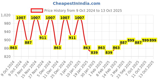 myntra.com Kuber Industries Yellow 12 Pieces Multi-Utility Organisers kuber industries Price History Graph from 9 Oct 2024 to 13 Oct 2025