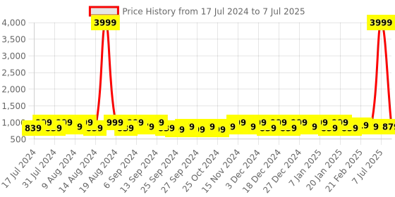 myntra.com Kuber Industries Yellow 12 Pieces Regular Multi-Utility Organisers kuber industries Price History Graph from 17 Jul 2024 to 7 Jul 2025