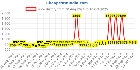 myntra.com Kuber Industries Yellow 12 Pieces Saree Organisers kuber industries Price History Graph from 30 Aug 2024 to 10 Oct 2025