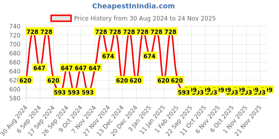 myntra.com Kuber Industries Yellow 12 Pieces Waterproof Wardrobe Multi-Utility Organisers kuber industries Price History Graph from 30 Aug 2024 to 24 Nov 2025