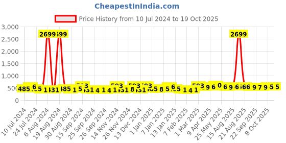 myntra.com Kuber Industries Yellow 15 Pieces Reusable Saree Cloth Bag Organisers kuber industries Price History Graph from 10 Jul 2024 to 18 Oct 2025