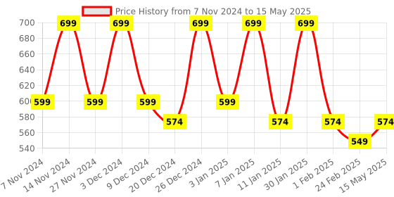 myntra.com Kuber Industries Yellow 2 Pieces 3-Layer Multi-Utility Organisers kuber industries Price History Graph from 7 Nov 2024 to 15 May 2025