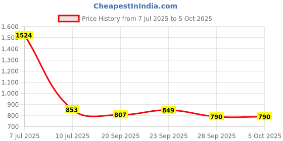 myntra.com Kuber Industries Yellow 2 Pieces Artificial Plant With Pot kuber industries Price History Graph from 7 Jul 2025 to 5 Oct 2025