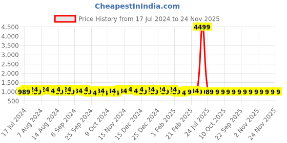 myntra.com Kuber Industries Yellow 2 Pieces Foldable Clothes Storage Drawer Organiser kuber industries Price History Graph from 17 Jul 2024 to 23 Nov 2025