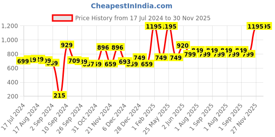 myntra.com Kuber Industries Yellow 2 Pieces Glass Mugs 120 ml kuber industries Price History Graph from 17 Jul 2024 to 30 Nov 2025