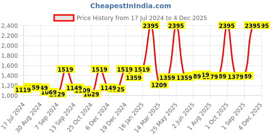 myntra.com Kuber Industries Yellow 2 Pieces Glass Mugs 400 ml kuber industries Price History Graph from 17 Jul 2024 to 4 Dec 2025