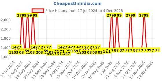 myntra.com Kuber Industries Yellow 2 Pieces Gota Checked Jewellery Kit kuber industries Price History Graph from 17 Jul 2024 to 4 Dec 2025