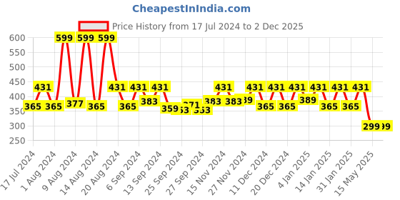 myntra.com Kuber Industries Yellow 2 Pieces Ivory Printed Underbed Storage Bag kuber industries Price History Graph from 17 Jul 2024 to 1 Dec 2025