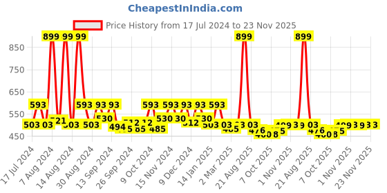 myntra.com Kuber Industries Yellow 2 Pieces Multi-Utility Covers kuber industries Price History Graph from 17 Jul 2024 to 23 Nov 2025