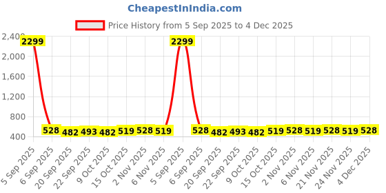myntra.com Kuber Industries Yellow 2 Pieces Pedal Dustbin 10L kuber industries Price History Graph from 5 Sep 2025 to 4 Dec 2025