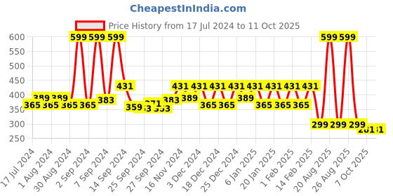myntra.com Kuber Industries Yellow 2 Pieces Printed Foldable Wardrobe Organisers kuber industries Price History Graph from 17 Jul 2024 to 10 Oct 2025