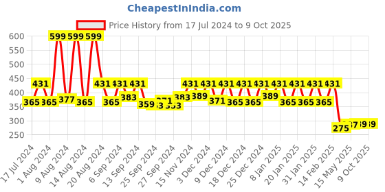 myntra.com Kuber Industries Yellow 2 Pieces Printed Large Underbed Storage Bag kuber industries Price History Graph from 17 Jul 2024 to 8 Oct 2025