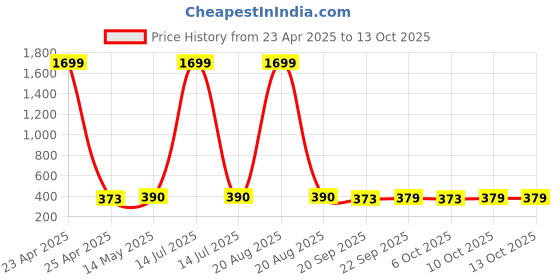 myntra.com Kuber Industries Yellow 2 Pieces Printed Saree Covers Organisers With Flap Closure kuber industries Price History Graph from 23 Apr 2025 to 12 Oct 2025