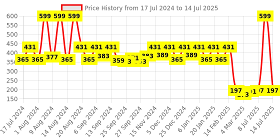 myntra.com Kuber Industries Yellow 2 Pieces Rectangular Checked Print Non Woven Saree Organisers kuber industries Price History Graph from 17 Jul 2024 to 14 Jul 2025
