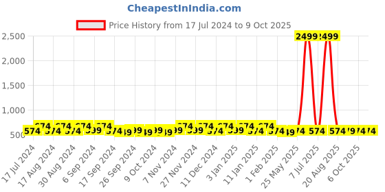 myntra.com Kuber Industries Yellow 2 Pieces Regular Drawer Organisers kuber industries Price History Graph from 17 Jul 2024 to 9 Oct 2025