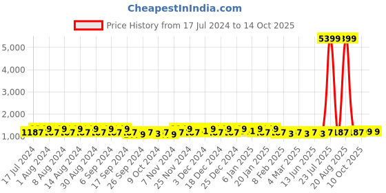 myntra.com Kuber Industries Yellow 2 Pieces Regular Drawer Organisers kuber industries Price History Graph from 17 Jul 2024 to 13 Oct 2025
