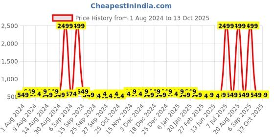 myntra.com Kuber Industries Yellow 2 Pieces Regular Drawer Organisers kuber industries Price History Graph from 1 Aug 2024 to 13 Oct 2025