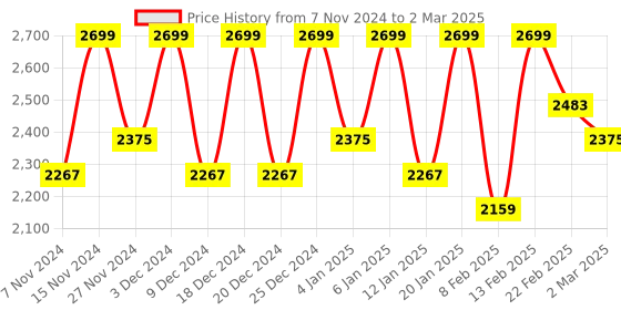 myntra.com Kuber Industries Yellow 2 Pieces Reusable Drawer Organisers kuber industries Price History Graph from 7 Nov 2024 to 2 Mar 2025