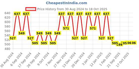 myntra.com Kuber Industries Yellow 2 Pieces Self Design 7 Compartments Jewellery Organiser kuber industries Price History Graph from 30 Aug 2024 to 18 Oct 2025