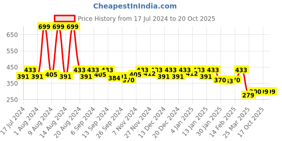 myntra.com Kuber Industries Yellow 2 Pieces Self-Designed Bangle Box With Zipper kuber industries Price History Graph from 17 Jul 2024 to 18 Oct 2025