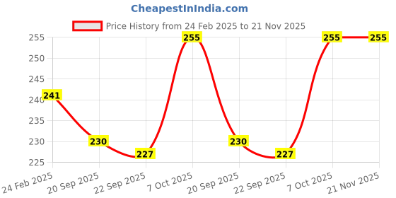myntra.com Kuber Industries Yellow 2 Pieces Textured Durable Flower Pot Planters kuber industries Price History Graph from 24 Feb 2025 to 20 Nov 2025